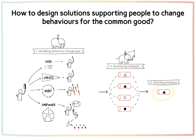 Map of the design for behaviour change book