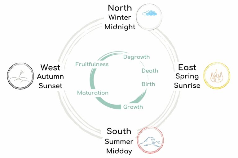 Four Shields: Cardinal Directions, Seasons and Day-Night Cycle